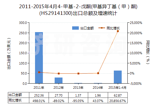 2011-2015年4月4-甲基-2-戊酮(甲基異丁基（甲）酮)(HS29141300)出口總額及增速統(tǒng)計(jì)
